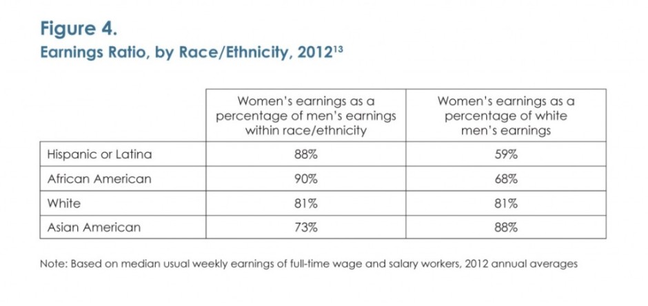 What Does Race Have to Do with a Woman’s Salary? A Lot.